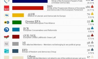 Πρωτιά για το Ευρωπαϊκό Λαϊκό Κόμμα – πώς μοιράζονται οι έδρες της Ευρωβουλής