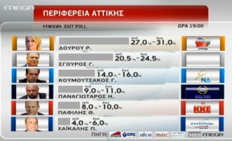 Exit poll: Δούρου με διαφορά στην Περιφέρεια και Σακελλαρίδης με βραχεία κεφαλή στην Αθήνα
