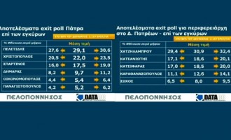 Πάτρα: Με 29,1% προηγείται ο Κώστας Πελετίδης στα exit poll