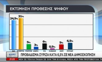 Δημοσκόπηση: Προβάδισμα ΣΥΡΙΖΑ με 6,5% έναντι της ΝΔ