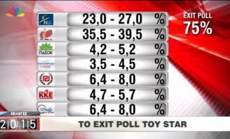 Exit poll: 35,5% – 39,5% ο ΣΥΡΙΖΑ – 23% – 27% η ΝΔ