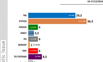 Ξέφυγε με διψήφια διαφορά ο ΣΥΡΙΖΑ σε νέα δημοσκόπηση – Δες πόσο!