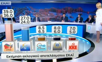Exit Poll: 36 – 39% ο ΣΥΡΙΖΑ – Μπροστά 12 μονάδες από τη ΝΔ