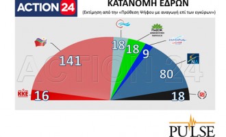 Προβάδισμα 3,5% του ΣΥΡΙΖΑ σε δημοσκόπηση του ACTION 24