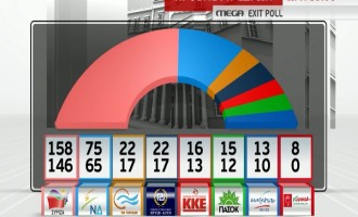Exit poll: Από 146 έως 158 έδρες ο ΣΥΡΙΖΑ