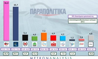 5,3% μπροστά ο ΣΥΡΙΖΑ σε δημοσκόπηση της εφημερίδας Παραπολιτικά