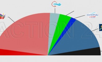 Μπροστά ο ΣΥΡΙΖΑ με 4% σε δημοσκόπηση του ACTION24