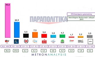 Απίθανο! 24,7% μπροστά ο ΣΥΡΙΖΑ από τη ΝΔ (πρώτο κόμμα με 45,6%)