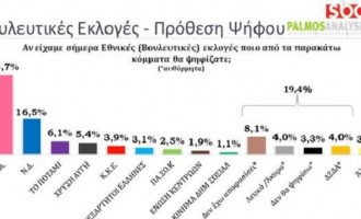 Τεράστιο προβάδισμα ΣΥΡΙΖΑ με 20%, αλλά και προβληματισμός από τις θέσεις των πολιτών