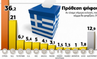 Δημοσκόπηση: Προβάδισμα 15,2 % για ΣΥΡΙΖΑ αλλά και μείωση προσδοκιών
