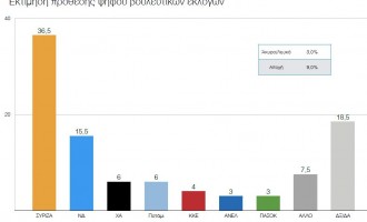 Στο 21% το προβάδισμα του ΣΥΡΙΖΑ – Διχογνωμία για την διαπραγμάτευση