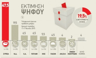 28% μπροστά ο ΣΥΡΙΖΑ λέει η Αυγή σε σύνολο… 119,5% των ψηφοφόρων!