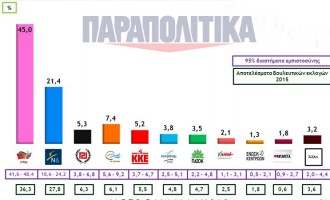 Δημοσκόπηση: Ο ΣΥΡΙΖΑ μπροστά με 23,6% διαφορά από τη Νέα Δημοκρατία