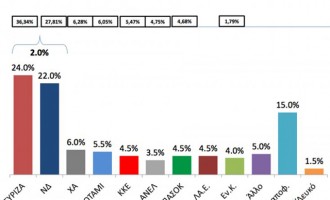 Δημοσκόπηση: Προβάδισμα ΣΥΡΙΖΑ και εννέα κόμματα στη Βουλή