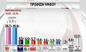 “Θρίλερ” δείχνει και άλλη δημοσκόπηση – 0,2% μπροστά ο ΣΥΡΙΖΑ