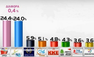 Στο 0,4% η διαφορά μεταξύ ΣΥΡΙΖΑ – ΝΔ, στο 19% οι αναποφάσιστοι
