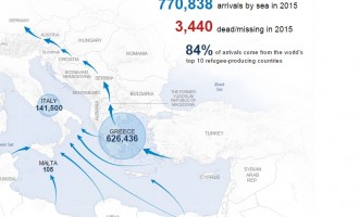 626.436 πρόσφυγες και λαθρομετανάστες αποβιβάστηκαν στην Ελλάδα μέσα στο 2015