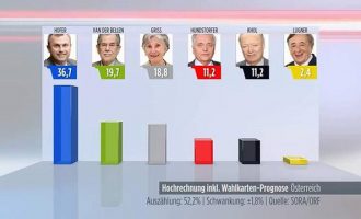 Σοκ στην Ευρώπη: πρώτοι οι ακροδεξιοί στις προεδρικές της Αυστρίας (βίντεο)