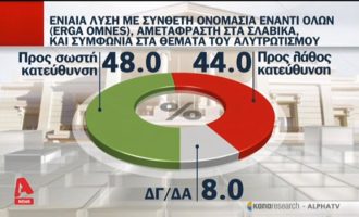 Ναι στη σύνθετη αμετάφραστη ονομασία των Σκοπίων λέει το 48% – «Όχι» λέει το 44%