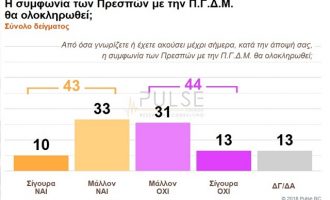 Δημοσκόπηση: «Ισοπαλία» για το Σκοπιανό – «Κολλημένα» τα ποσοστά ΝΔ και ΣΥΡΙΖΑ