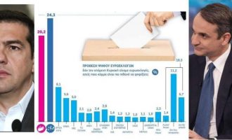 Μόλις 4,1% προηγείται η ΝΔ του ΣΥΡΙΖΑ στις ευρωεκλογές – Δημοσκόπηση Κάπα Research