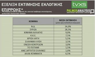 Δημοσκόπηση Palmos Analysis: Αυτά είναι τα ποσοστά των κομμάτων στις επερχόμενες εθνικές εκλογές