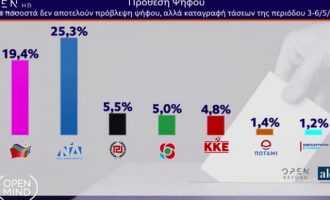 Δημοσκόπηση: Στο 5,9% η διαφορά ΝΔ-ΣΥΡΙΖΑ στις ευρωεκλογές