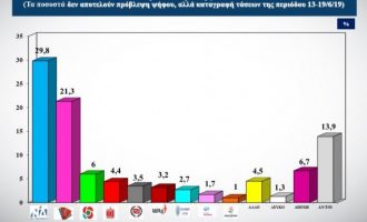 Δημοσκόπηση: Κάτω από το 30% η ΝΔ αλλά με προβάδισμα 8,5 μονάδων από τον ΣΥΡΙΖΑ