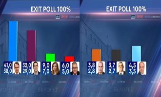 Νίκη της ΝΔ από 6 έως 12 μονάδες δείχνει το 100% του exit poll για τις Εθνικές Εκλογές 2019
