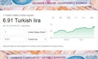 Στο όριο να ανατιναχτεί η τουρκική οικονομία – 6,91 λίρες έναντι ενός δολαρίου