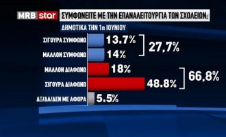 Δημοσκόπηση MRB: Το 66,8% των Ελλήνων διαφωνεί με το άνοιγμα Δημοτικών – Tι λένε για εκλογές