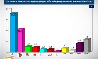 Δημοσκόπηση: «Ψαλιδίστηκε» η διαφορά ΝΔ-ΣΥΡΙΖΑ – Δεν φοβούνται τον κορωνοϊό αλλά την ανεργία