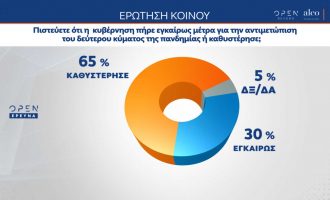 Δημοσκόπηση: Δεν είναι ικανοποιημένοι οι Έλληνες με την αντιμετώπιση του κορωνοϊού από την κυβέρνηση