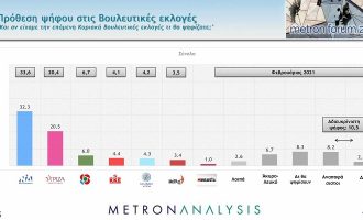 Δημοσκόπηση Metron Analysis: Δυσαρέσκεια για την κυβέρνηση – Πόσο μειώθηκε η διαφορά ΝΔ-ΣΥΡΙΖΑ