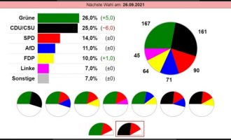 Δημοσκόπηση ZDF: Πρώτο κόμμα οι Πράσινοι – Ιστορικό χαμηλό για τη CDU