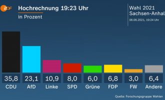 Γερμανία: Το CDU κερδίζει τις εκλογές στην Σαξονία-Άνχαλτ – Δεύτερο το ακροδεξιό AfD