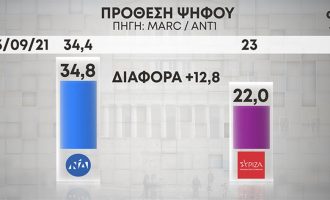 Δημοσκόπηση Marc: Στο 12,8% η διαφορά ΝΔ-ΣΥΡΙΖΑ