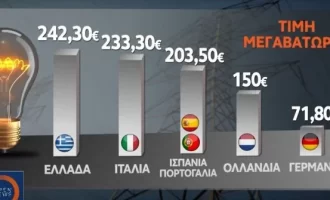 Μαύρη πρωτιά: Η Ελλάδα έχει την υψηλότερη τιμή στο ηλεκτρικό ρεύμα στην Ε.Ε.