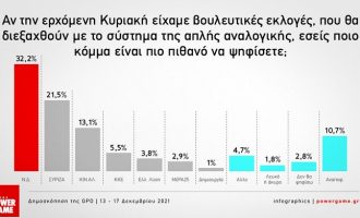Δημοσκόπηση: Το ΚΙΝΑΛ  κάνει μεγαλύτερη «ζημιά» στη ΝΔ απ’ ό,τι στον ΣΥΡΙΖΑ