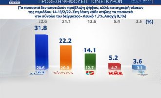 Δημοσκόπηση Alco: Κάτω από 10 μονάδες η διαφορά ΝΔ-ΣΥΡΙΖΑ