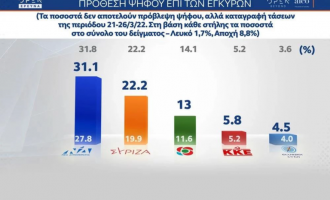 Δημοσκόπηση: Κάτω από τις 9 μονάδες η διαφορά ΝΔ-ΣΥΡΙΖΑ – «Εφιάλτης» η ακρίβεια
