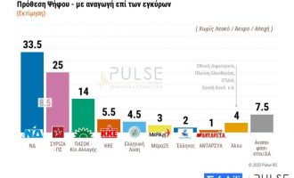 Δημοσκόπηση ΣΚΑΪ: Στο 8,5% η διαφορά ΝΔ-ΣΥΡΙΖΑ – Εννέα στους δέκα έχουν πρόβλημα με την ακρίβεια