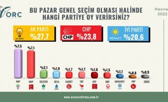 Ο Ερντογάν καταρρέει δημοσκοπικά – Στο 27,7% το κόμμα του
