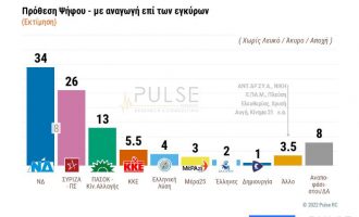 Δημοσκόπηση: Στις 8 μονάδες η διαφορά της ΝΔ από τον ΣΥΡΙΖΑ