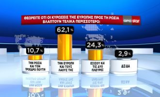 Δημοσκόπηση: Μόλις ένας στους δέκα πιστεύει ότι οι κυρώσεις βλάπτουν τον Πούτιν – 7,3% η διαφορά ΝΔ-ΣΥΡΙΖΑ