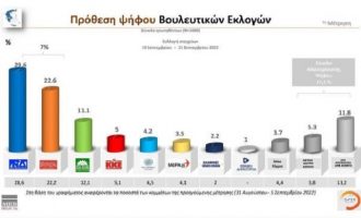 Δημοσκόπηση: Κάτω από το 30% η ΝΔ, στις 7 μονάδες η διαφορά με τον ΣΥΡΙΖΑ