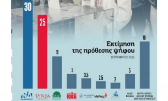 Δημοσκόπηση: Στο 5%  η διαφορά Ν.Δ.- ΣΥΡΙΖΑ  – Να παραιτηθεί ο Μητσοτάκης ζητά το 51%