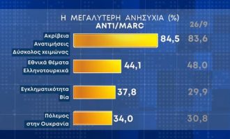 Δημοσκόπηση: Ακρίβεια, ελληνοτουρκικά, εγκληματικότητα και Ουκρανία απασχολούν τους Έλληνες