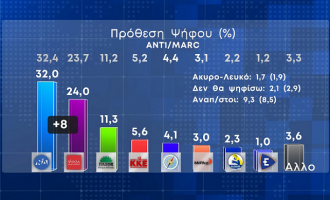 Δημοσκόπηση: Στις 8 μονάδες η διαφορά ΝΔ-ΣΥΡΙΖΑ – Η ακρίβεια το μεγαλύτερο πρόβλημα
