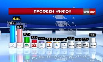 Δημοσκόπηση: Στο 6,8% η διαφορά ΝΔ-ΣΥΡΙΖΑ – «Άχρηστο» το καλάθι του Άδωνι